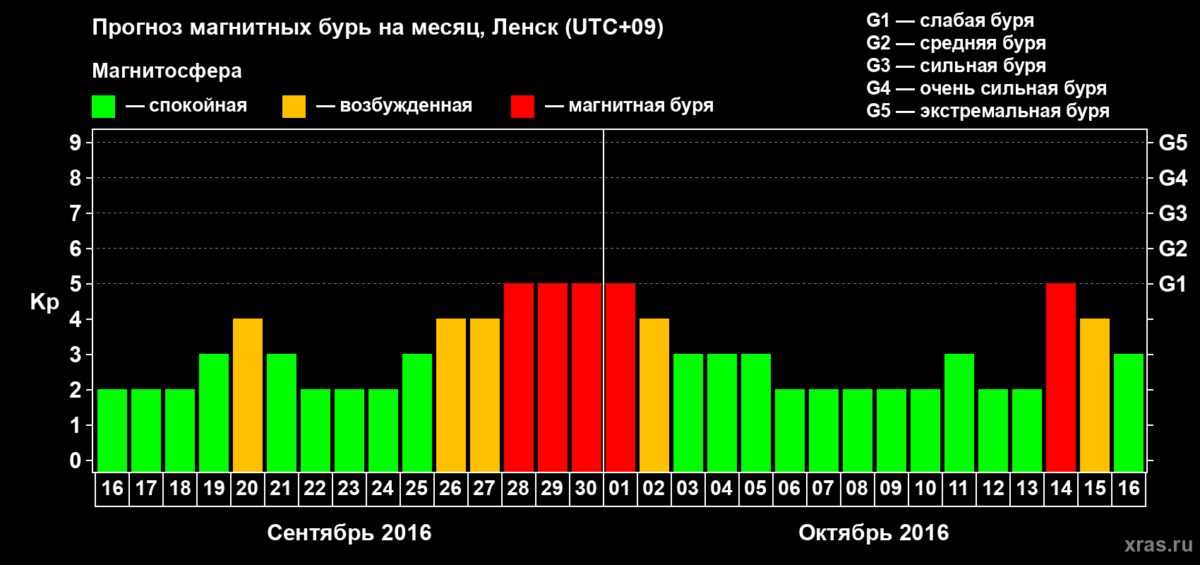 Прогноз максимального суточного геомагнитного индекса Kp на <b>1 месяц</b> (31 день) <b>с 16 сентября по 16 октября 2016 г</b>