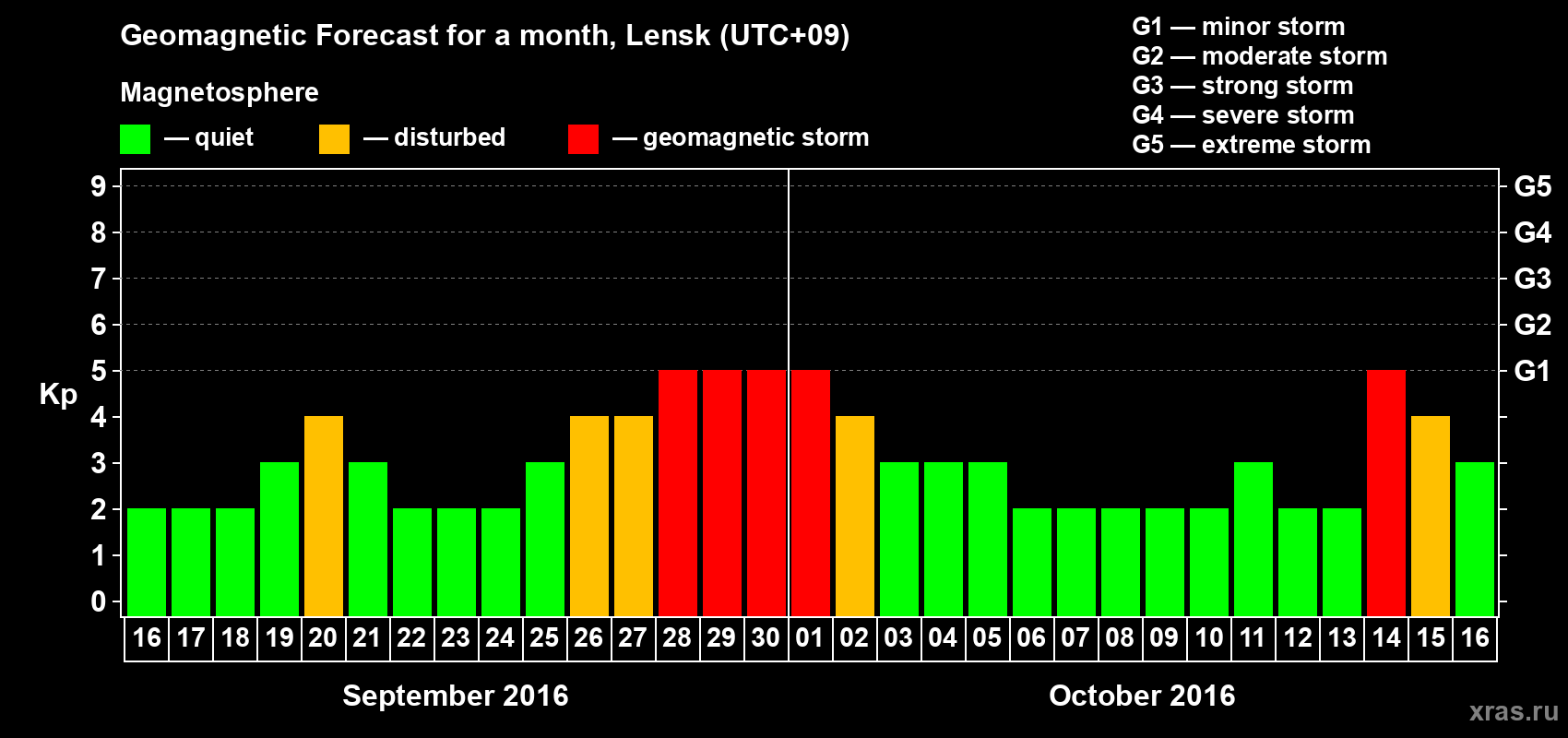 Forecast of the daily maximal value of geomagnetic index Kp for <b>1 month</b> (31 days) <b>from Sep 16, 2016 to Oct 16, 2016</b>