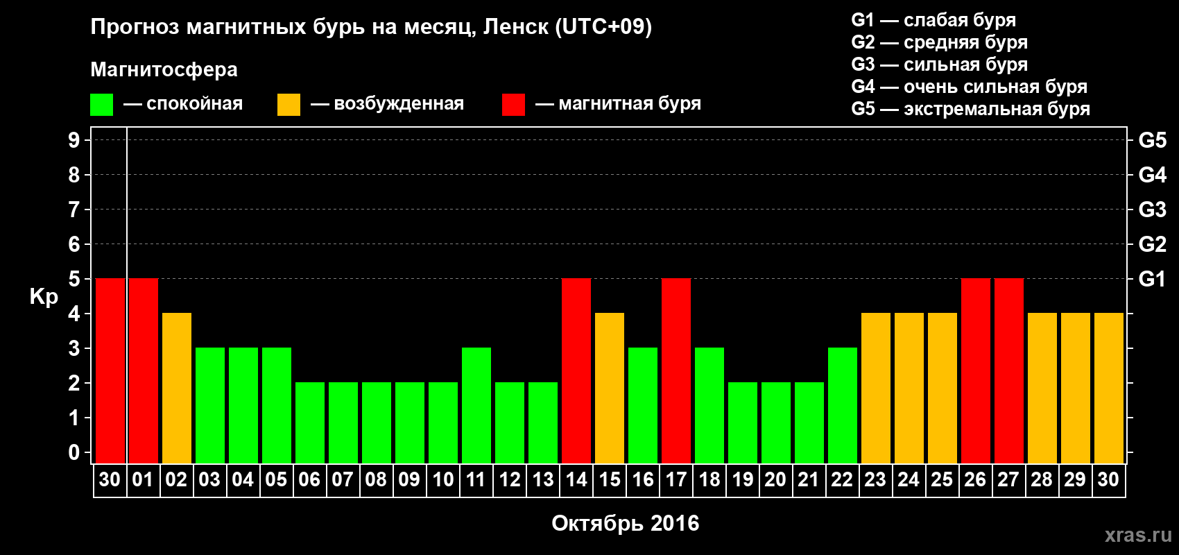 Прогноз максимального суточного геомагнитного индекса Kp на <b>1 месяц</b> (31 день) <b>с 30 сентября по 30 октября 2016 г</b>
