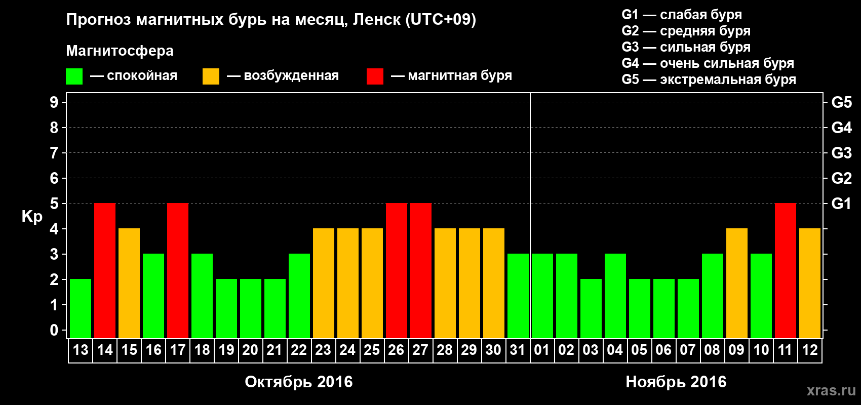 Прогноз максимального суточного геомагнитного индекса Kp на <b>1 месяц</b> (31 день) <b>с 13 октября по 12 ноября 2016 г</b>
