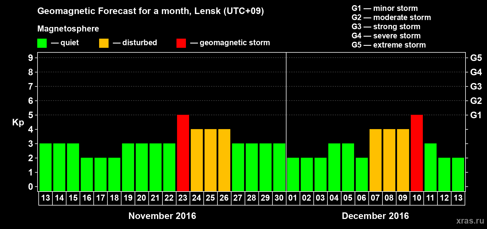 Forecast of the daily maximal value of geomagnetic index Kp for <b>1 month</b> (31 days) <b>from Nov 13, 2016 to Dec 13, 2016</b>