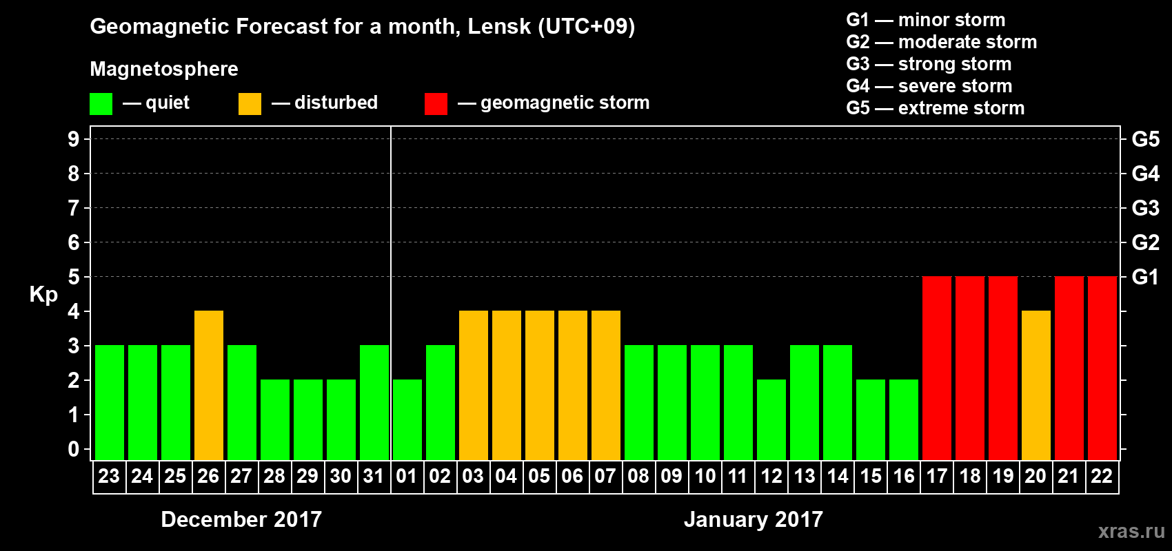 Forecast of the daily maximal value of geomagnetic index Kp for <b>1 month</b> (31 days) <b>from Dec 23, 2016 to Jan 22, 2017</b>
