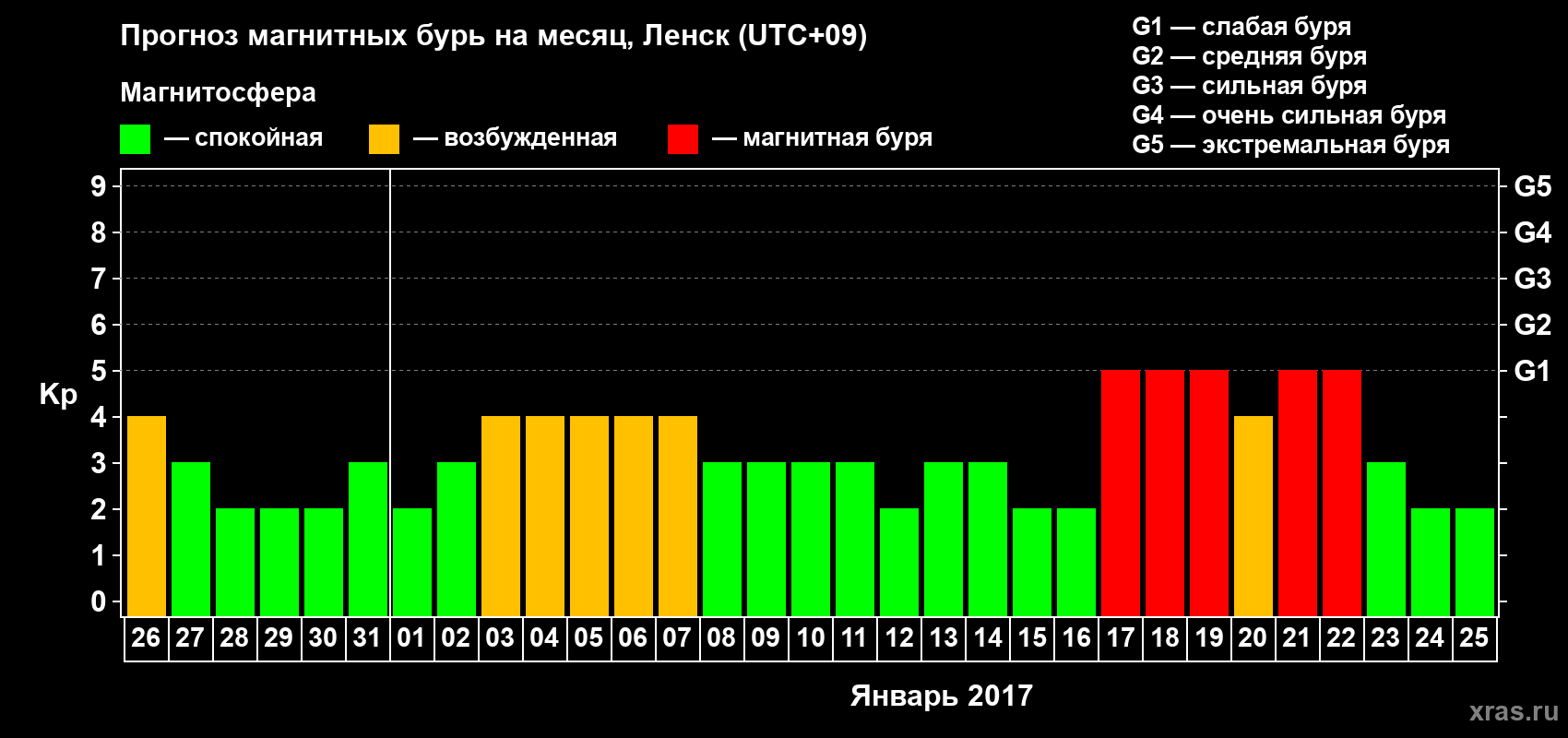 Прогноз максимального суточного геомагнитного индекса Kp на <b>1 месяц</b> (31 день) <b>с 26 декабря 2016 г по 25 января 2017 г</b>