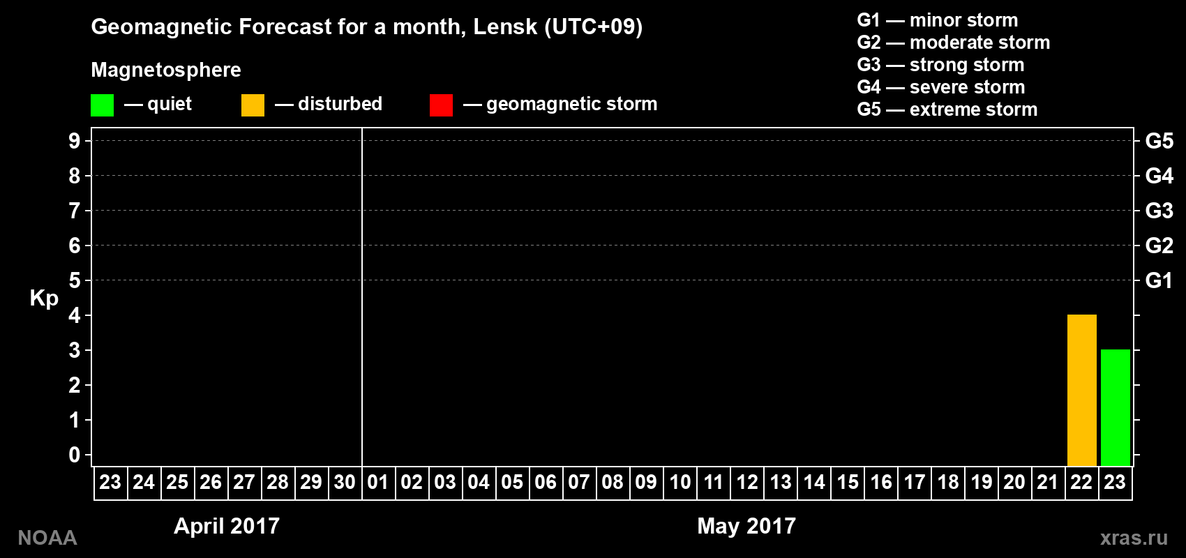 Geomagnetic index Kp forecast for the next month