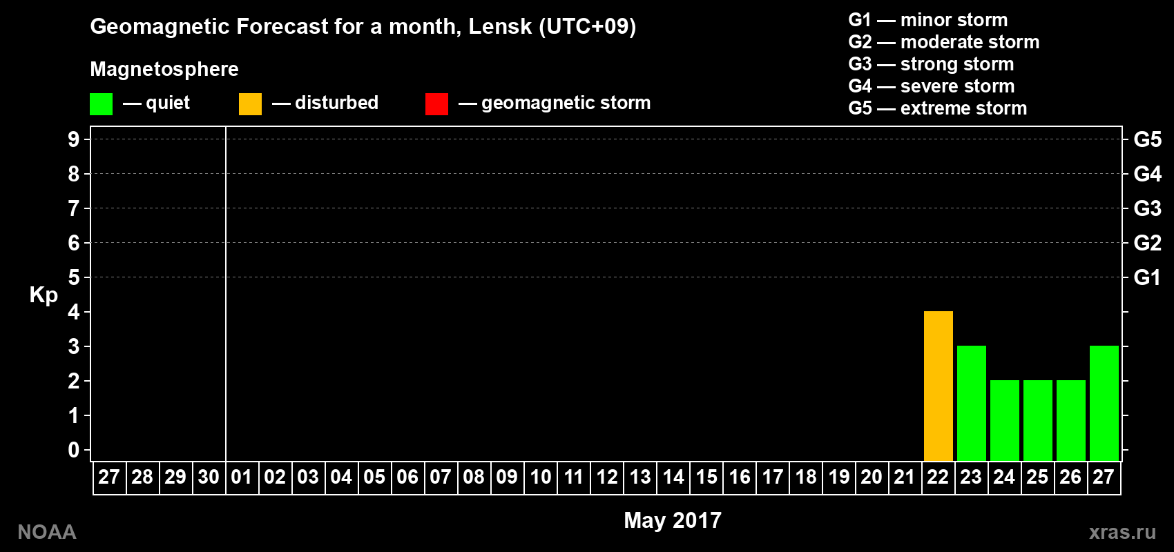 Geomagnetic index Kp forecast for the next month
