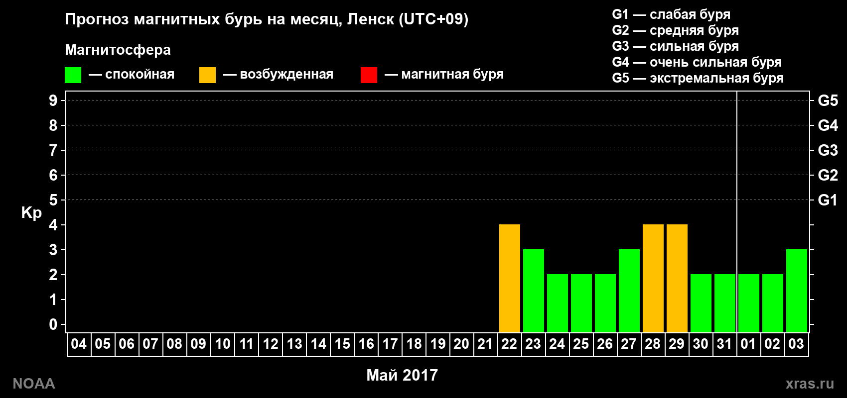 Прогноз геомагнитного индекса Kp на следующий месяц