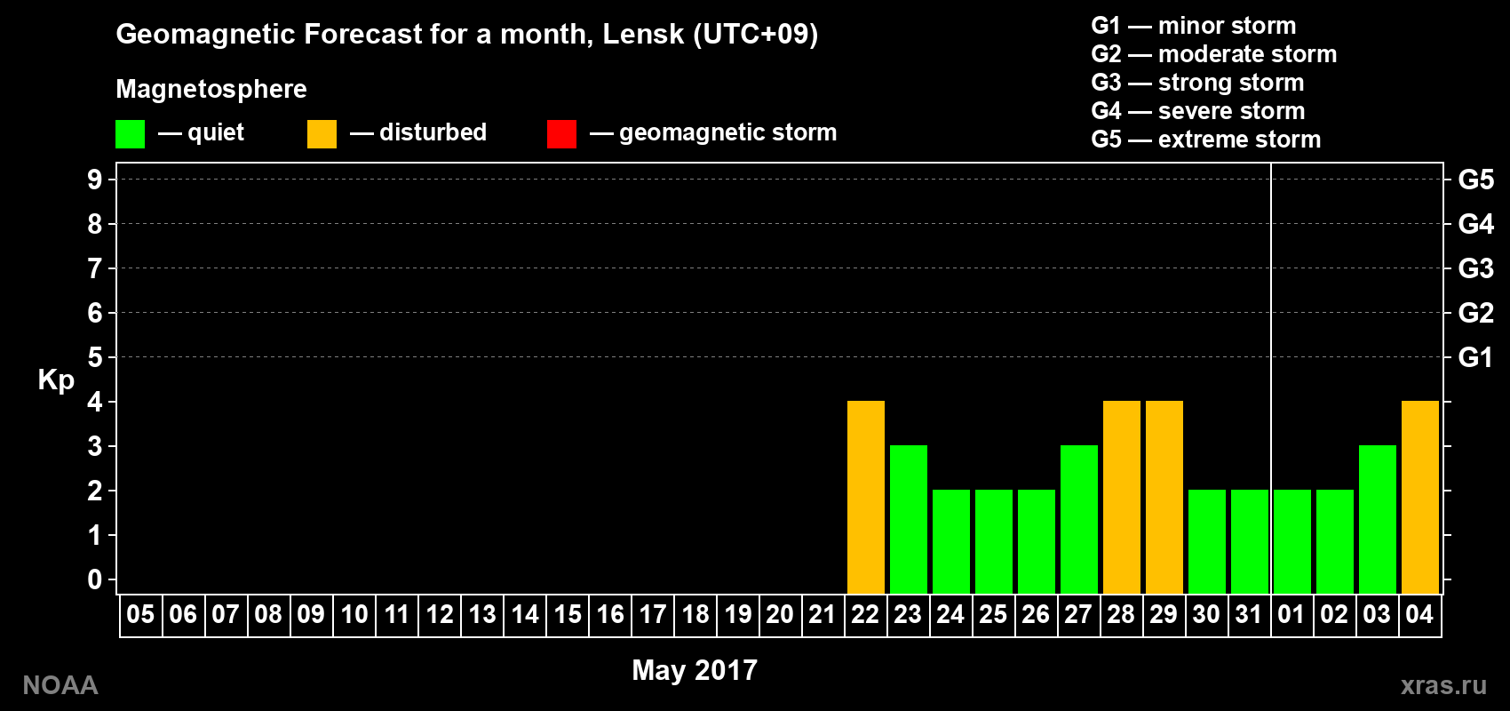 Geomagnetic index Kp forecast for the next month