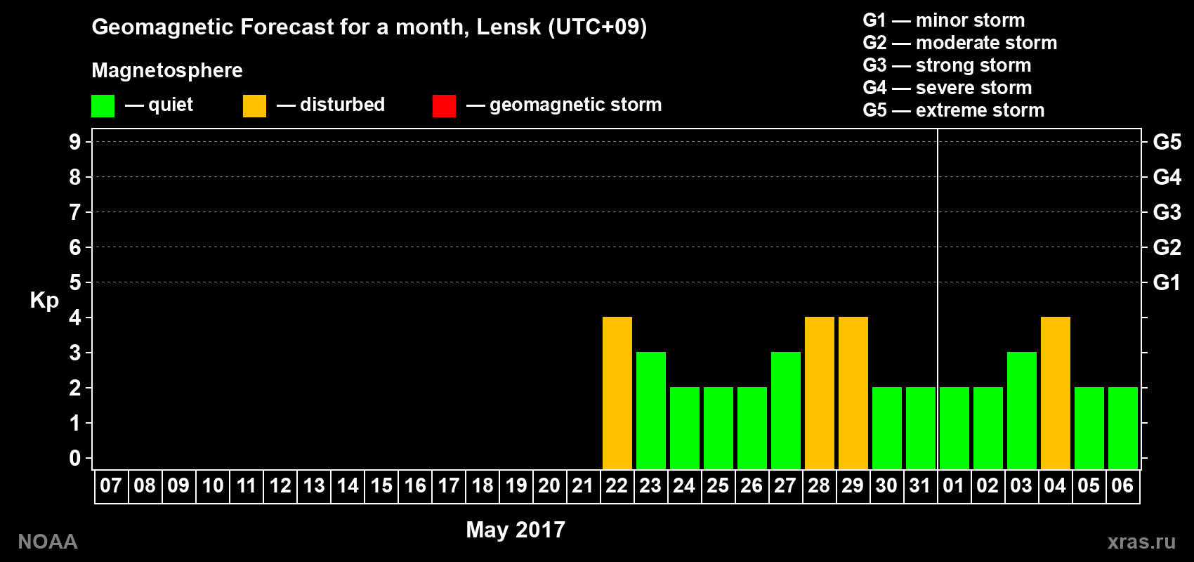 Geomagnetic index Kp forecast for the next month