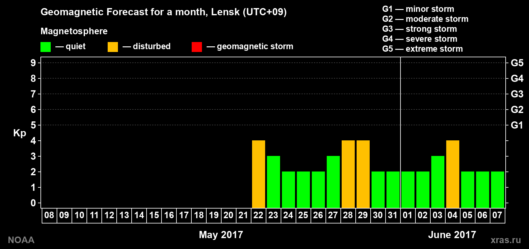 Geomagnetic index Kp forecast for the next month