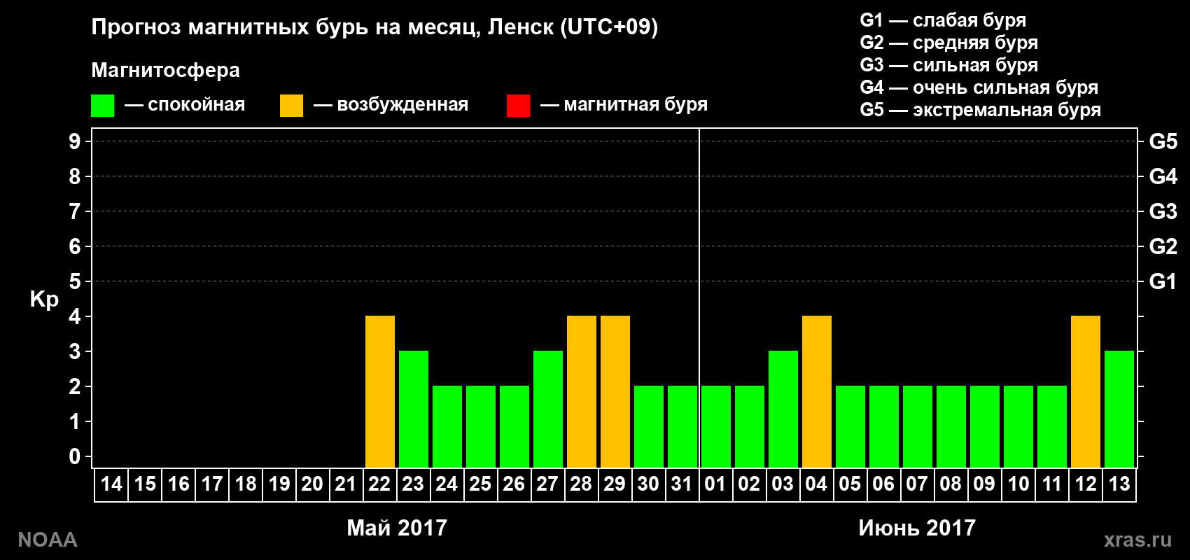 Прогноз геомагнитного индекса Kp на следующий месяц
