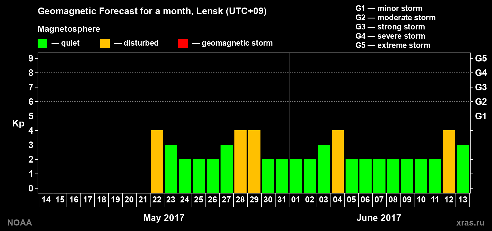 Geomagnetic index Kp forecast for the next month