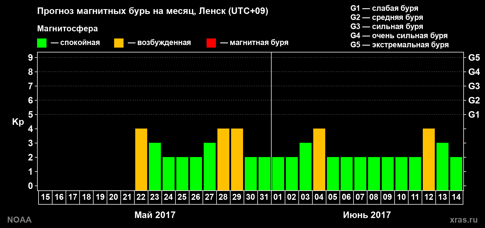 Прогноз геомагнитного индекса Kp на следующий месяц