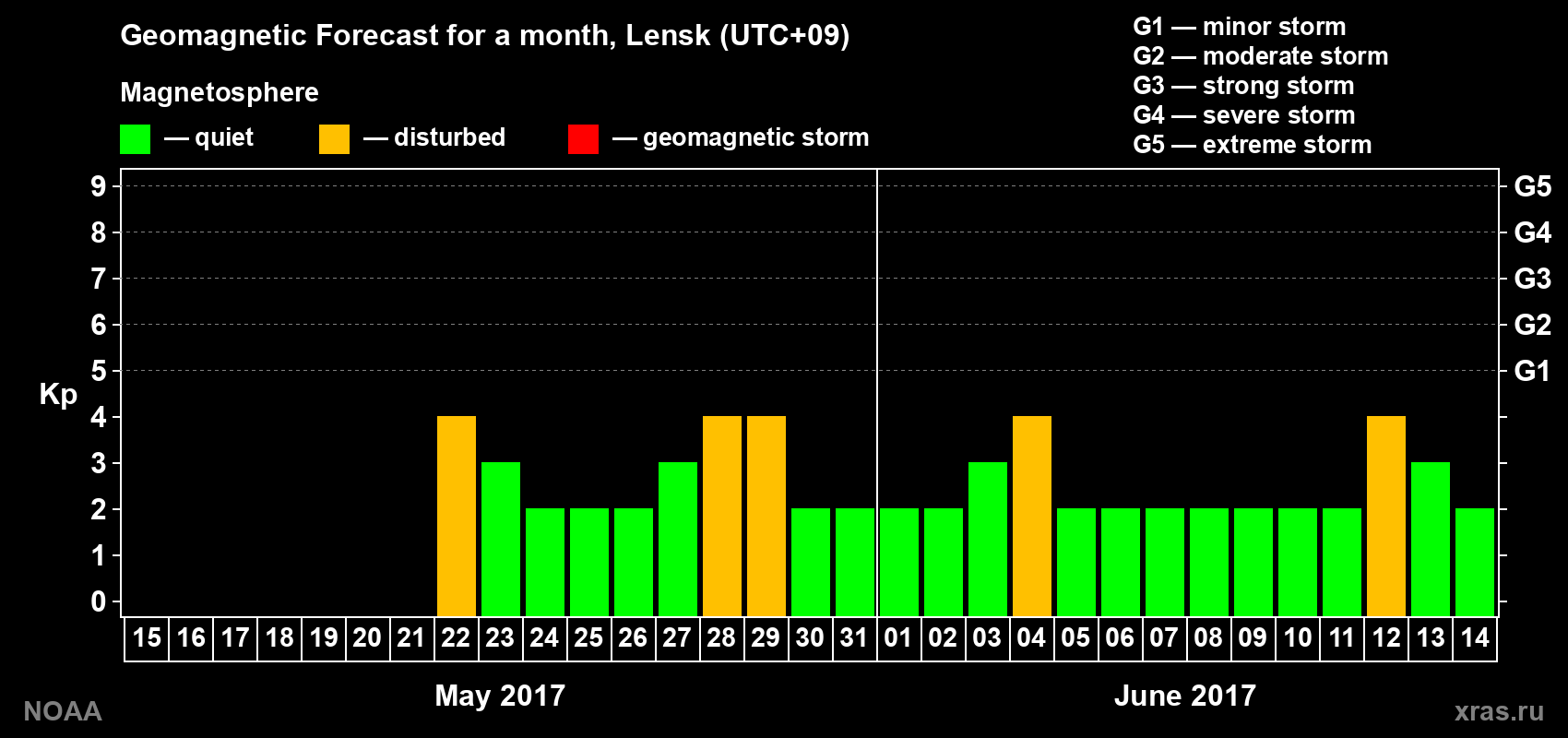 Geomagnetic index Kp forecast for the next month
