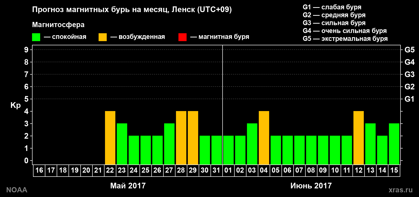 Прогноз геомагнитного индекса Kp на следующий месяц