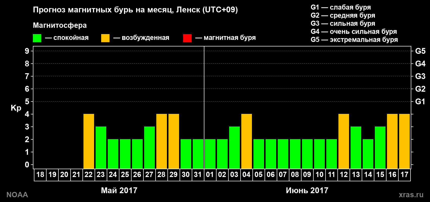 Прогноз геомагнитного индекса Kp на следующий месяц