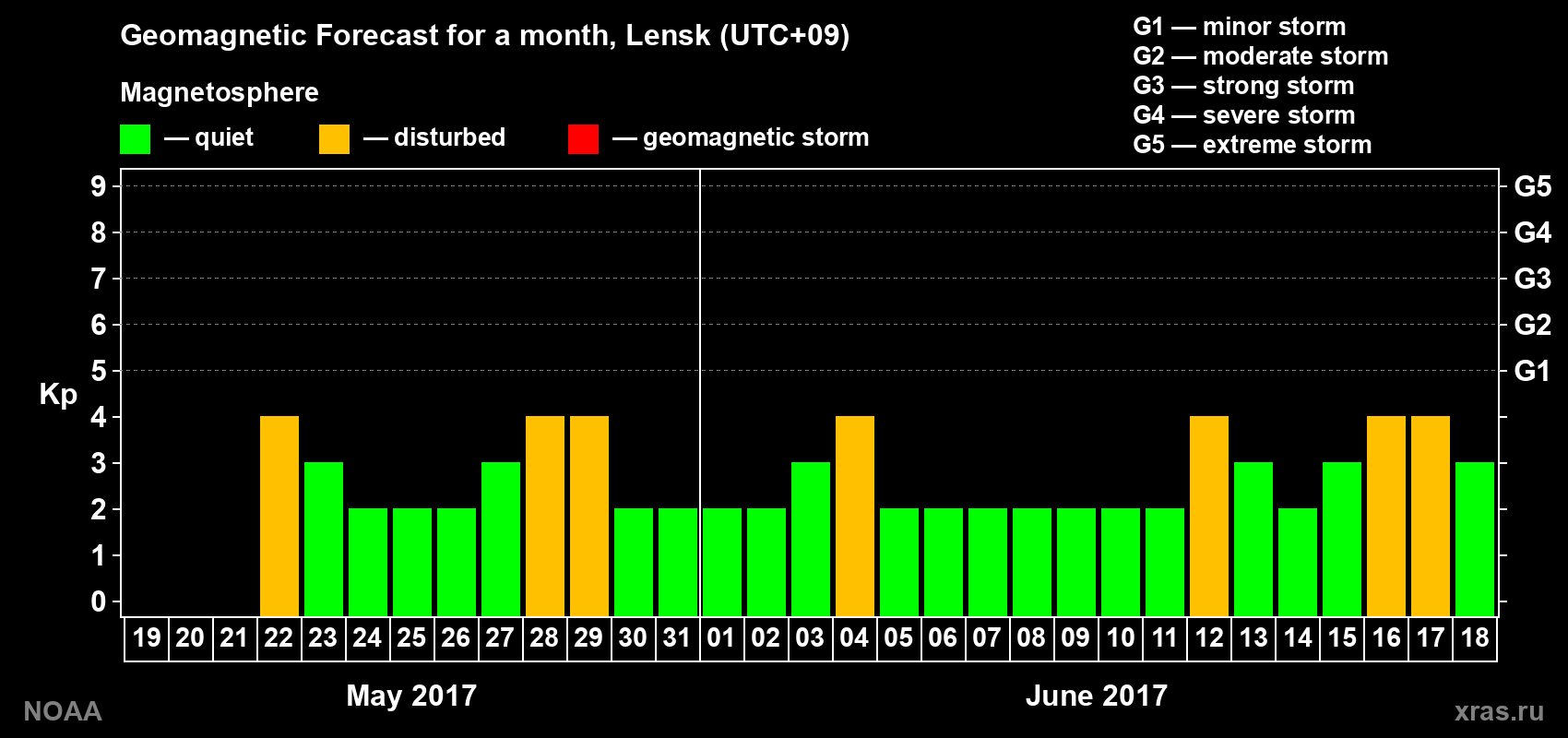 Geomagnetic index Kp forecast for the next month