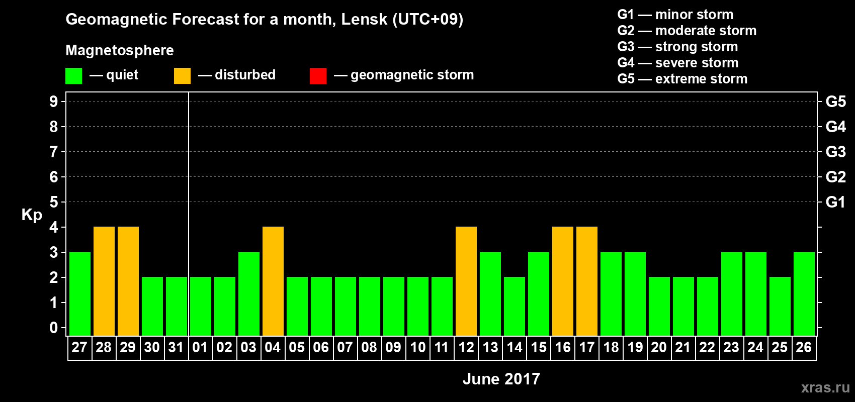 Forecast of the daily maximal value of geomagnetic index&nbsp;Kp for <b>1 month</b> (31 days) <b>from May 27, 2017 to Jun 26, 2017</b>