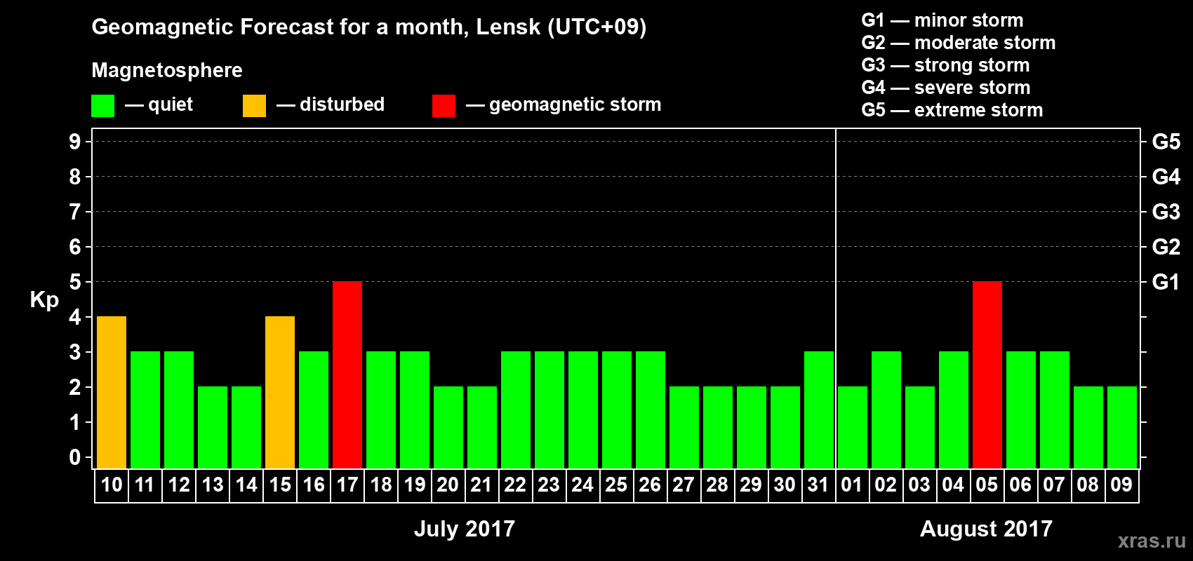 Forecast of the daily maximal value of geomagnetic index Kp for <b>1 month</b> (31 days) <b>from Jul 10, 2017 to Aug 09, 2017</b>