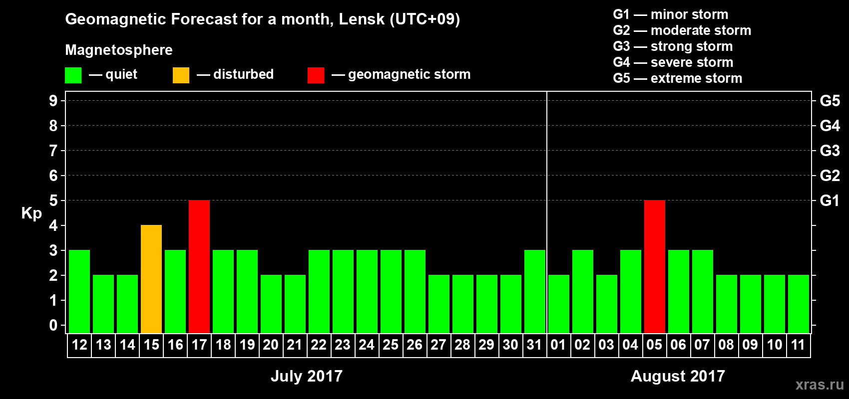 Forecast of the daily maximal value of geomagnetic index Kp for <b>1 month</b> (31 days) <b>from Jul 12, 2017 to Aug 11, 2017</b>