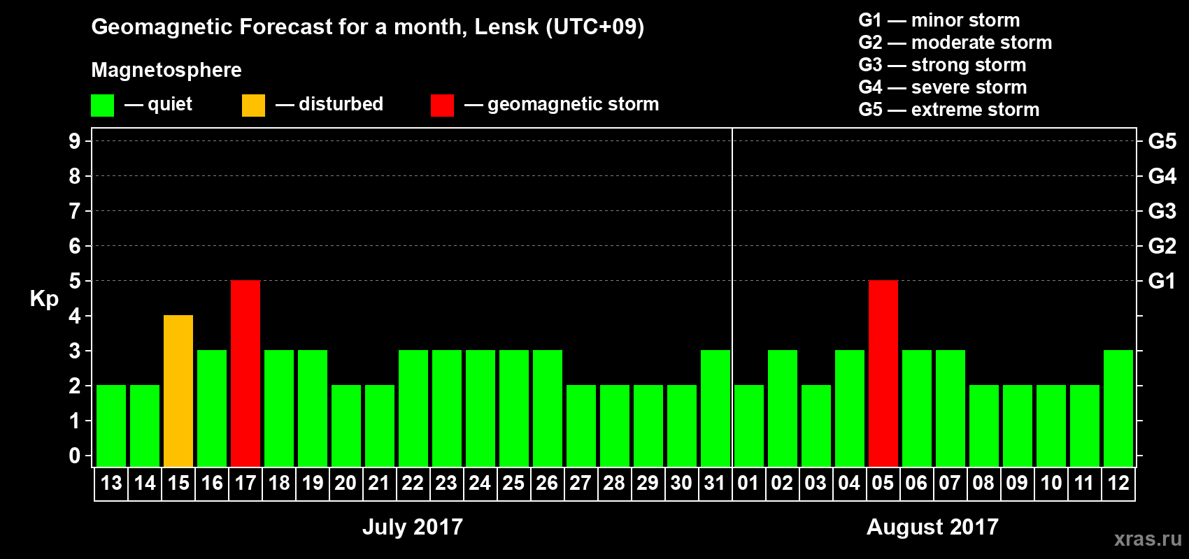 Forecast of the daily maximal value of geomagnetic index Kp for <b>1 month</b> (31 days) <b>from Jul 13, 2017 to Aug 12, 2017</b>