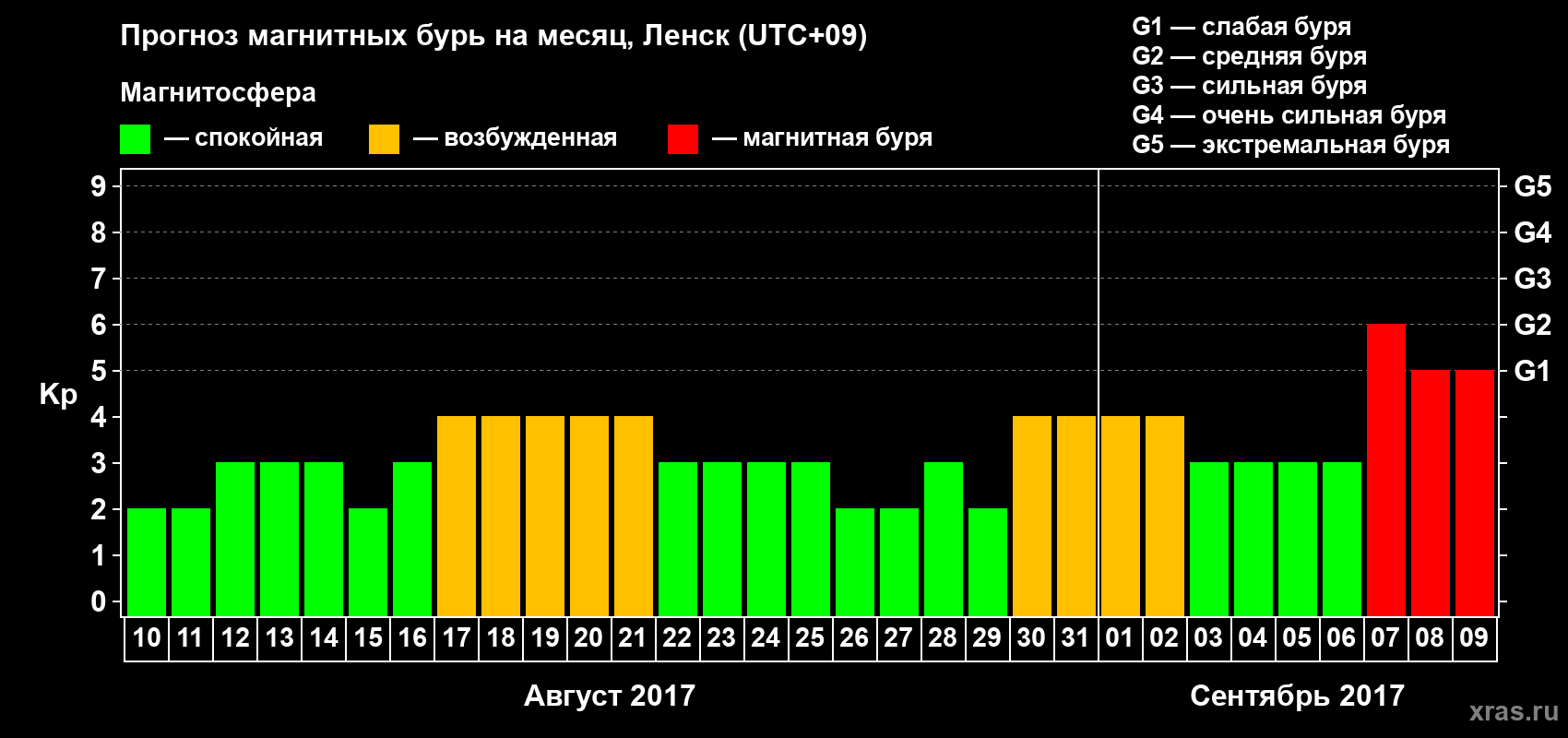 Прогноз максимального суточного геомагнитного индекса Kp на <b>1 месяц</b> (31 день) <b>с 10 августа по 09 сентября 2017 г</b>