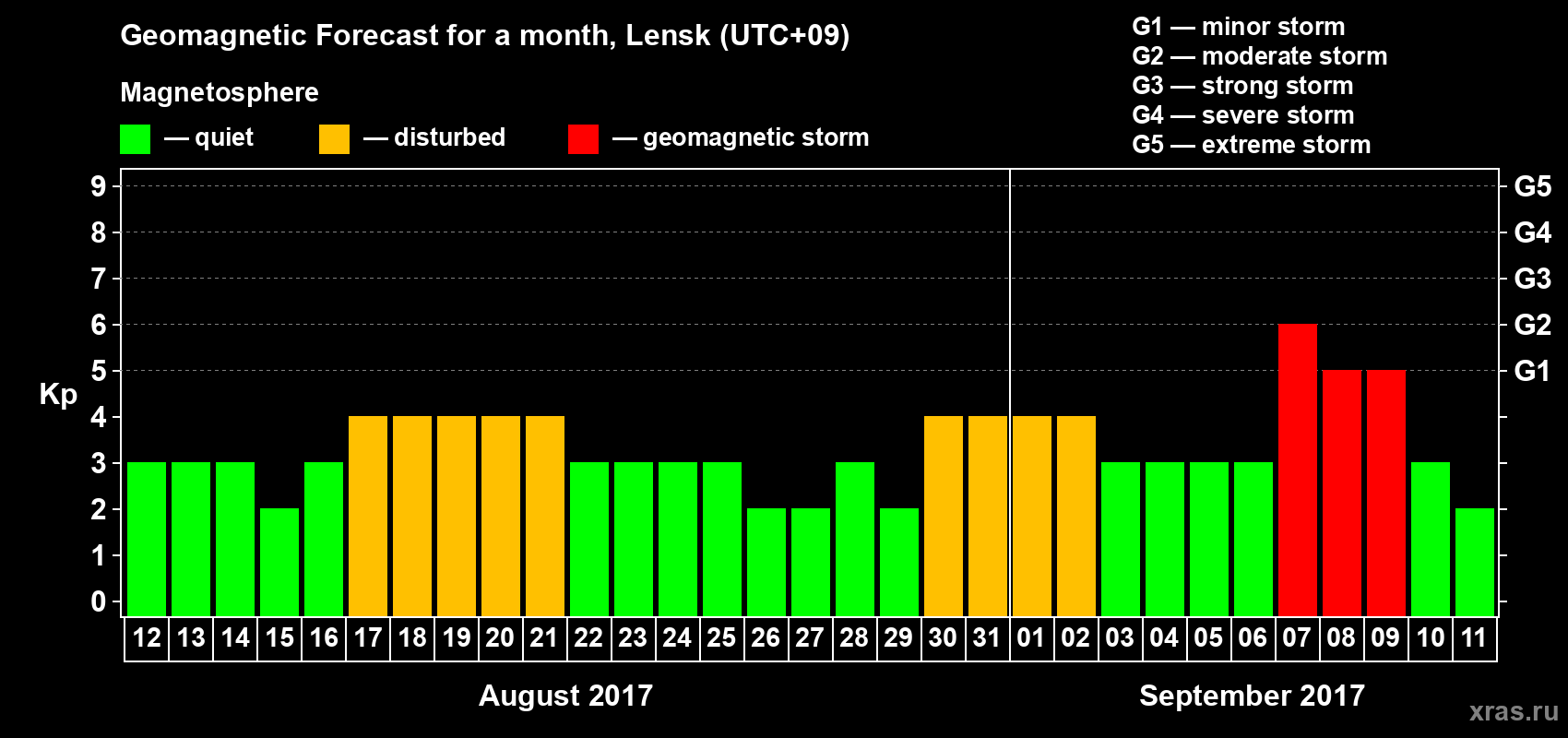 Forecast of the daily maximal value of geomagnetic index Kp for <b>1 month</b> (31 days) <b>from Aug 12, 2017 to Sep 11, 2017</b>