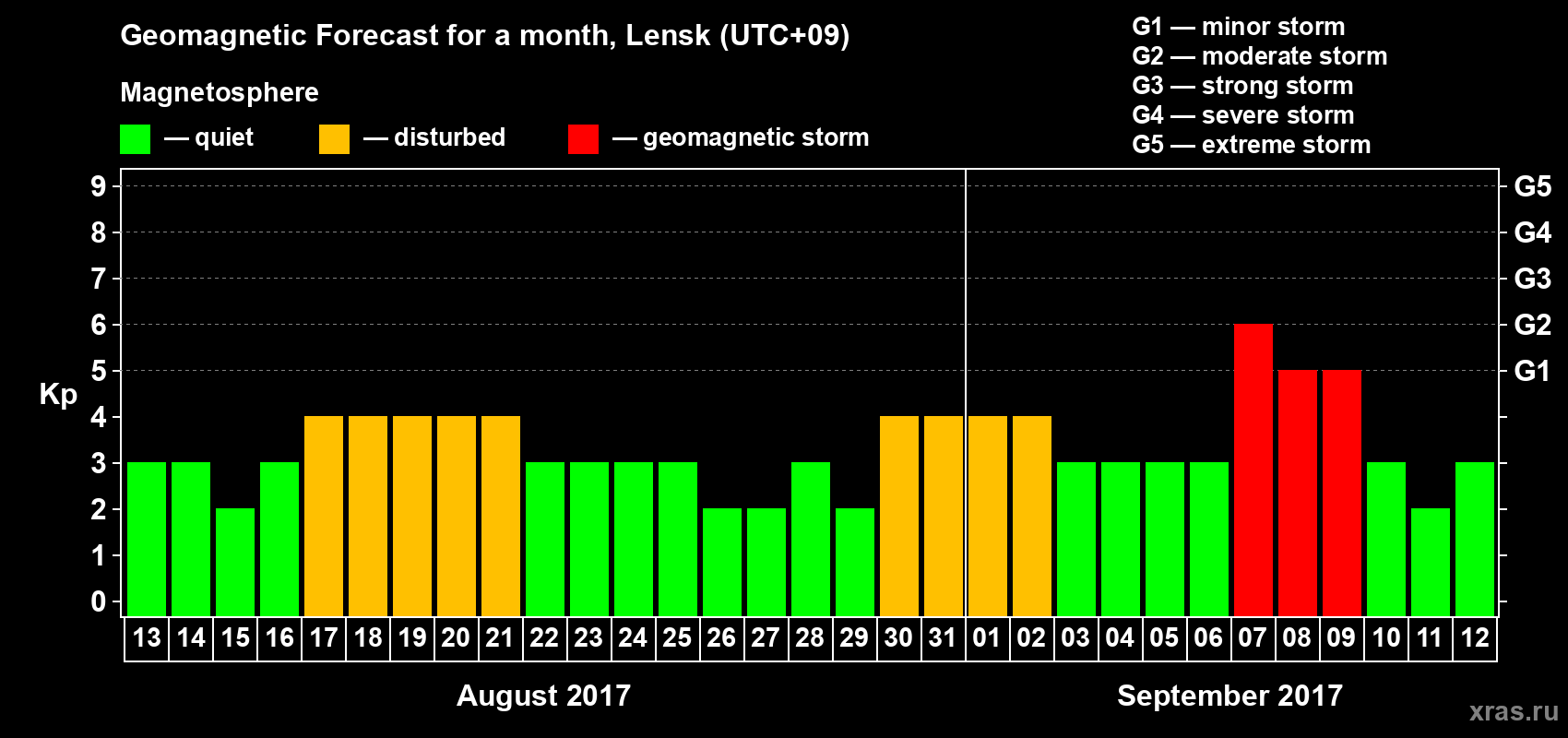 Forecast of the daily maximal value of geomagnetic index Kp for <b>1 month</b> (31 days) <b>from Aug 13, 2017 to Sep 12, 2017</b>