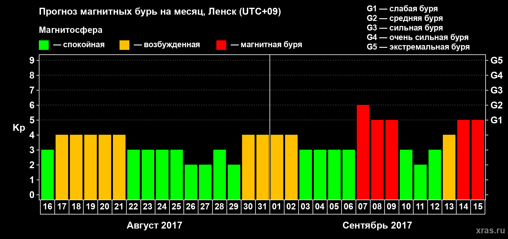 Прогноз максимального суточного геомагнитного индекса Kp на <b>1 месяц</b> (31 день) <b>с 16 августа по 15 сентября 2017 г</b>