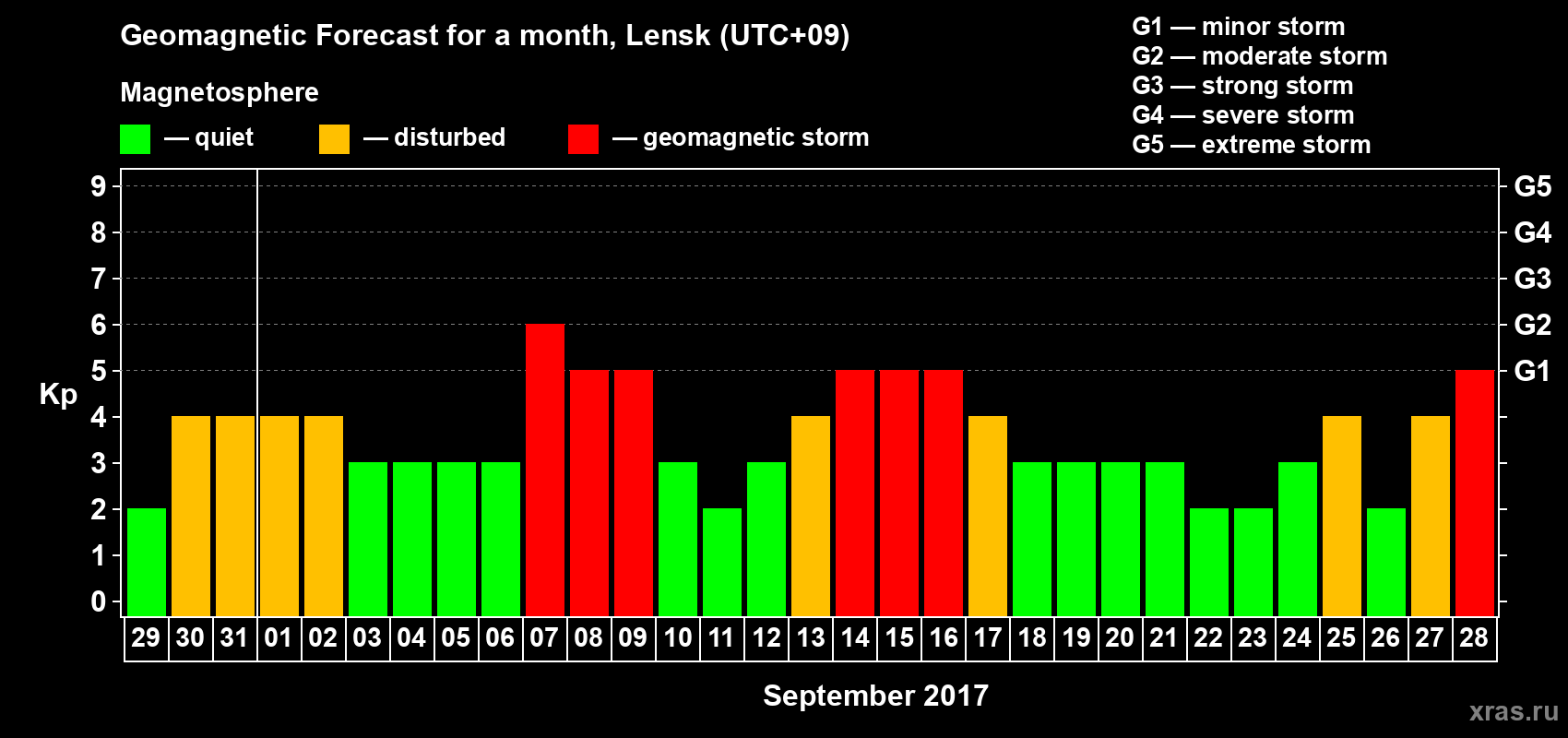 Forecast of the daily maximal value of geomagnetic index Kp for <b>1 month</b> (31 days) <b>from Aug 29, 2017 to Sep 28, 2017</b>
