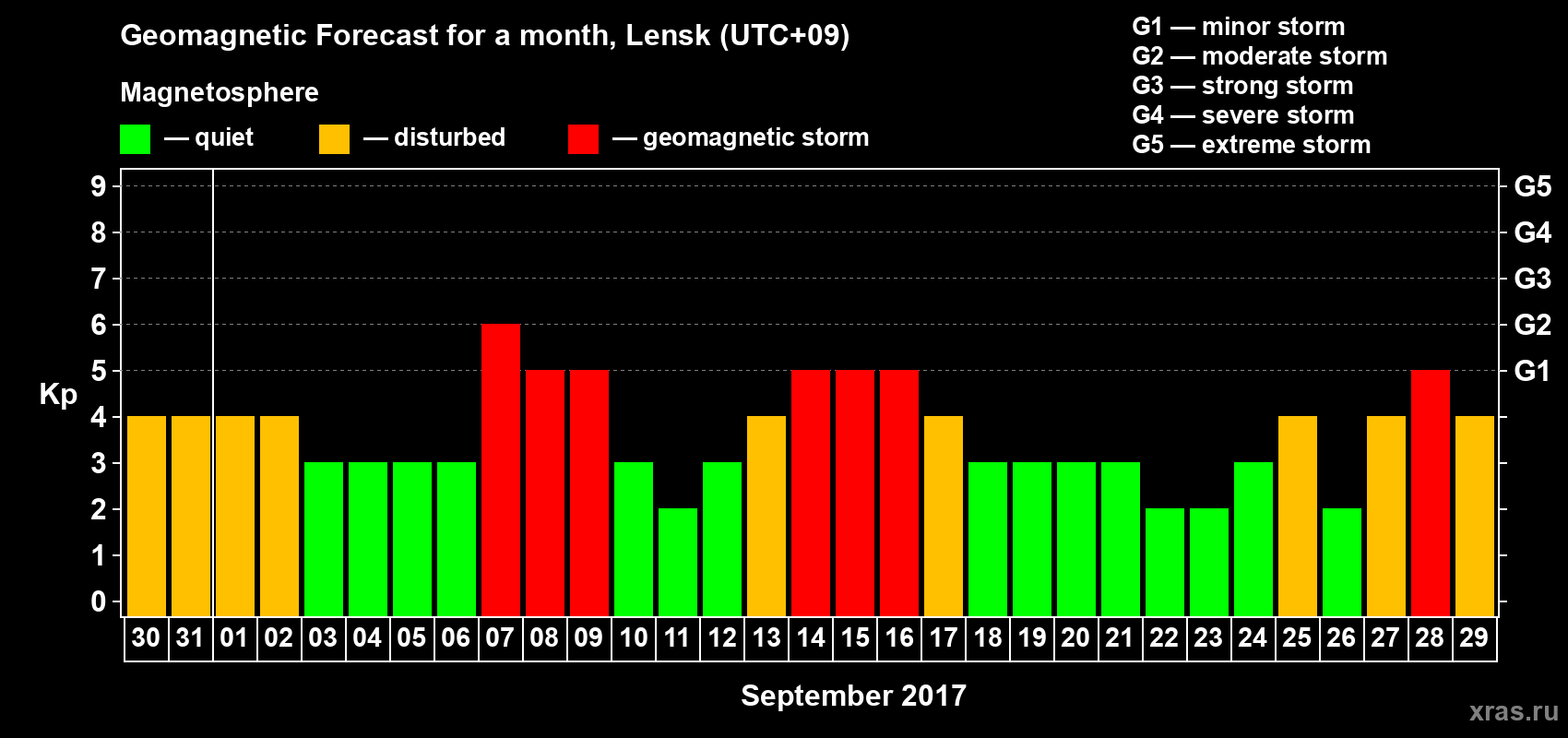 Forecast of the daily maximal value of geomagnetic index Kp for <b>1 month</b> (31 days) <b>from Aug 30, 2017 to Sep 29, 2017</b>