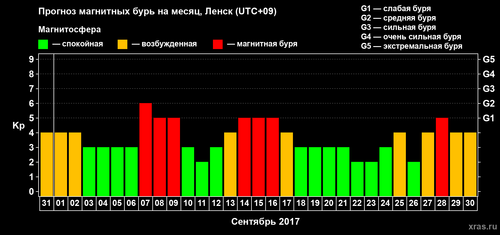 Прогноз максимального суточного геомагнитного индекса Kp на <b>1 месяц</b> (31 день) <b>с 31 августа по 30 сентября 2017 г</b>