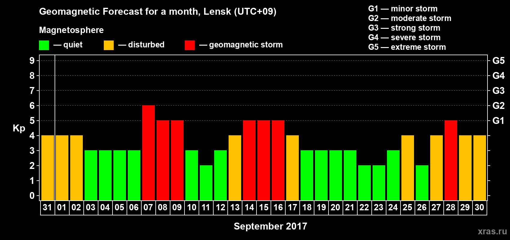 Forecast of the daily maximal value of geomagnetic index Kp for <b>1 month</b> (31 days) <b>from Aug 31, 2017 to Sep 30, 2017</b>