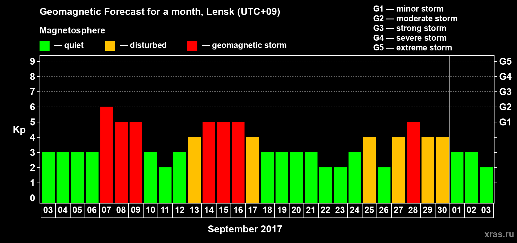 Forecast of the daily maximal value of geomagnetic index Kp for <b>1 month</b> (31 days) <b>from Sep 03, 2017 to Oct 03, 2017</b>