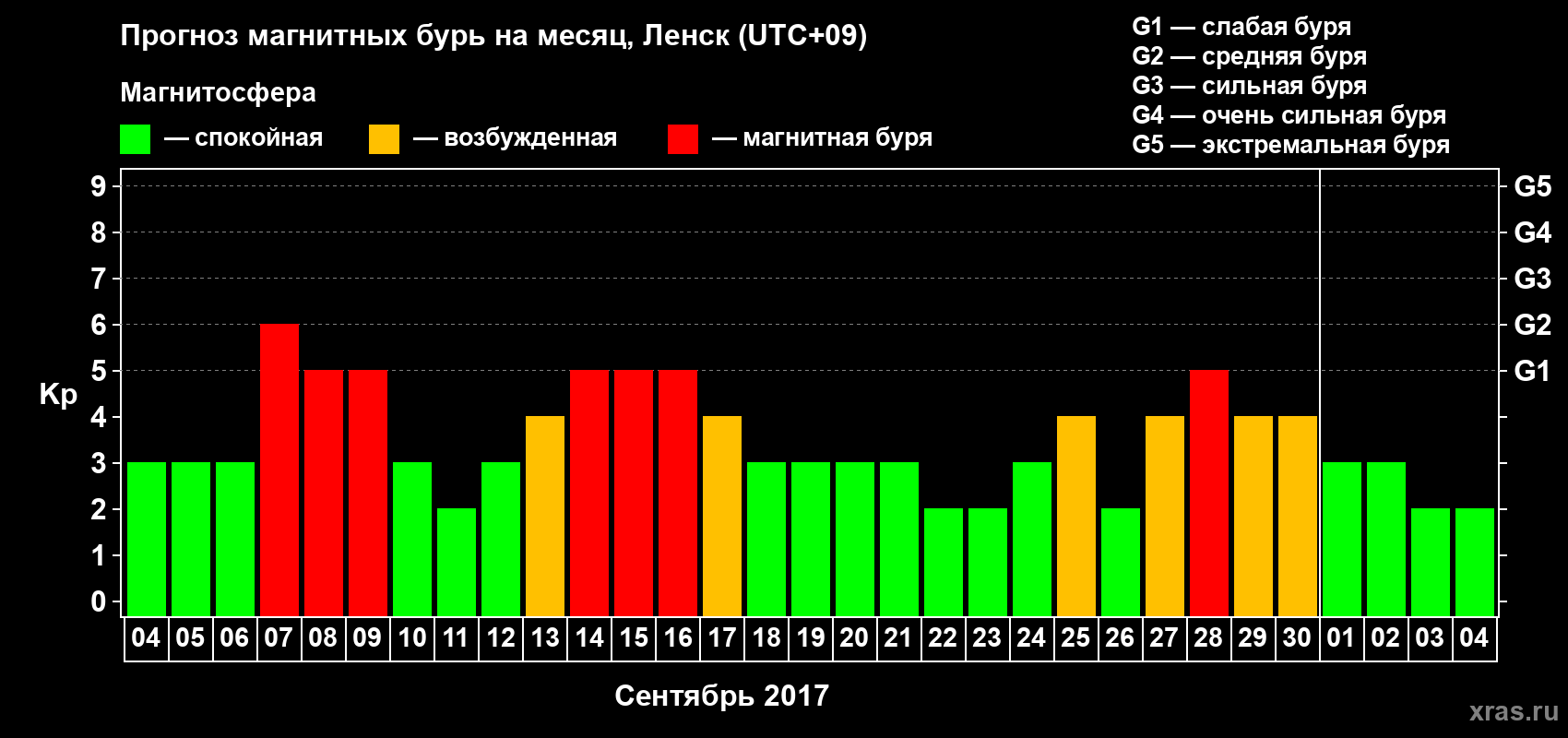 Прогноз максимального суточного геомагнитного индекса Kp на <b>1 месяц</b> (31 день) <b>с 04 сентября по 04 октября 2017 г</b>