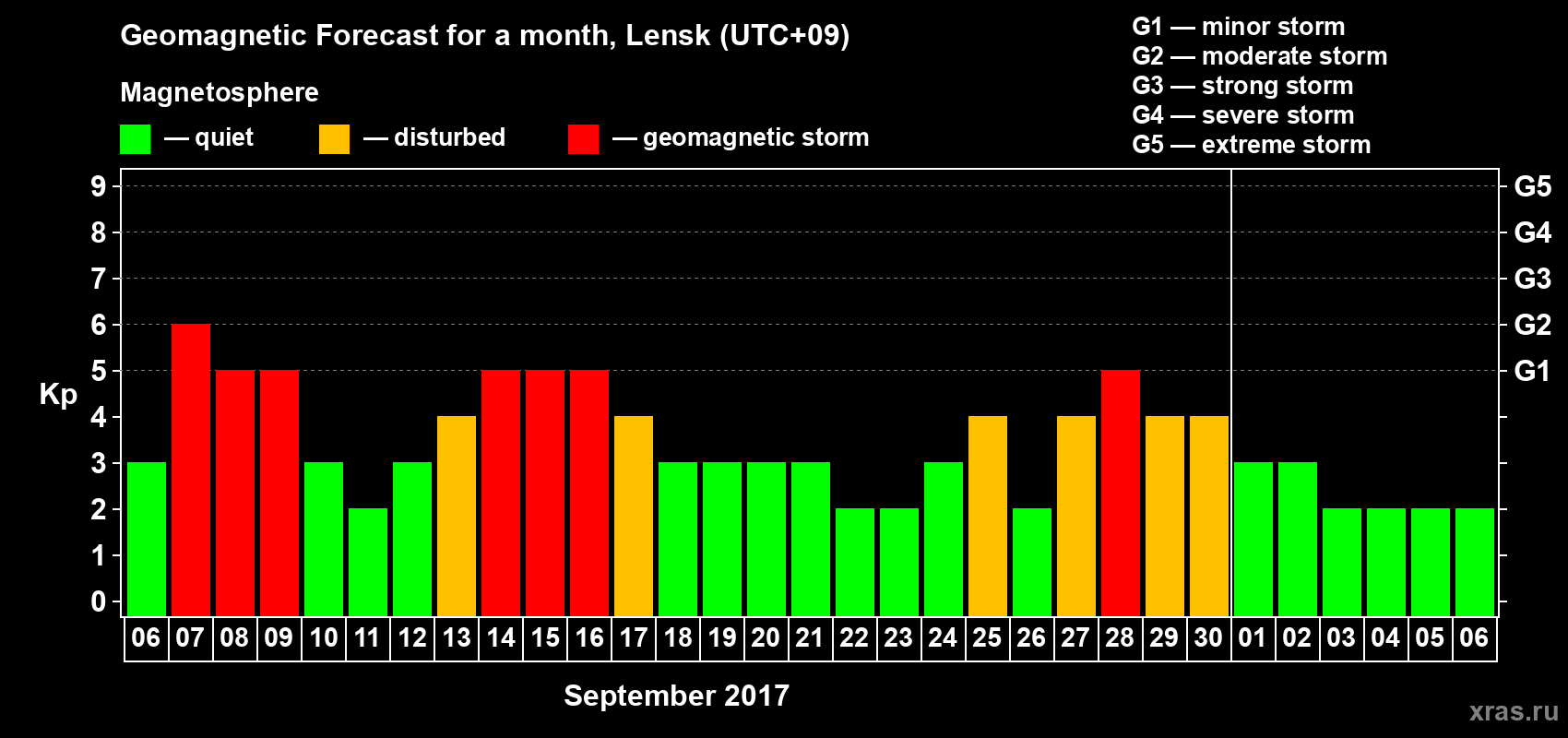 Forecast of the daily maximal value of geomagnetic index Kp for <b>1 month</b> (31 days) <b>from Sep 06, 2017 to Oct 06, 2017</b>