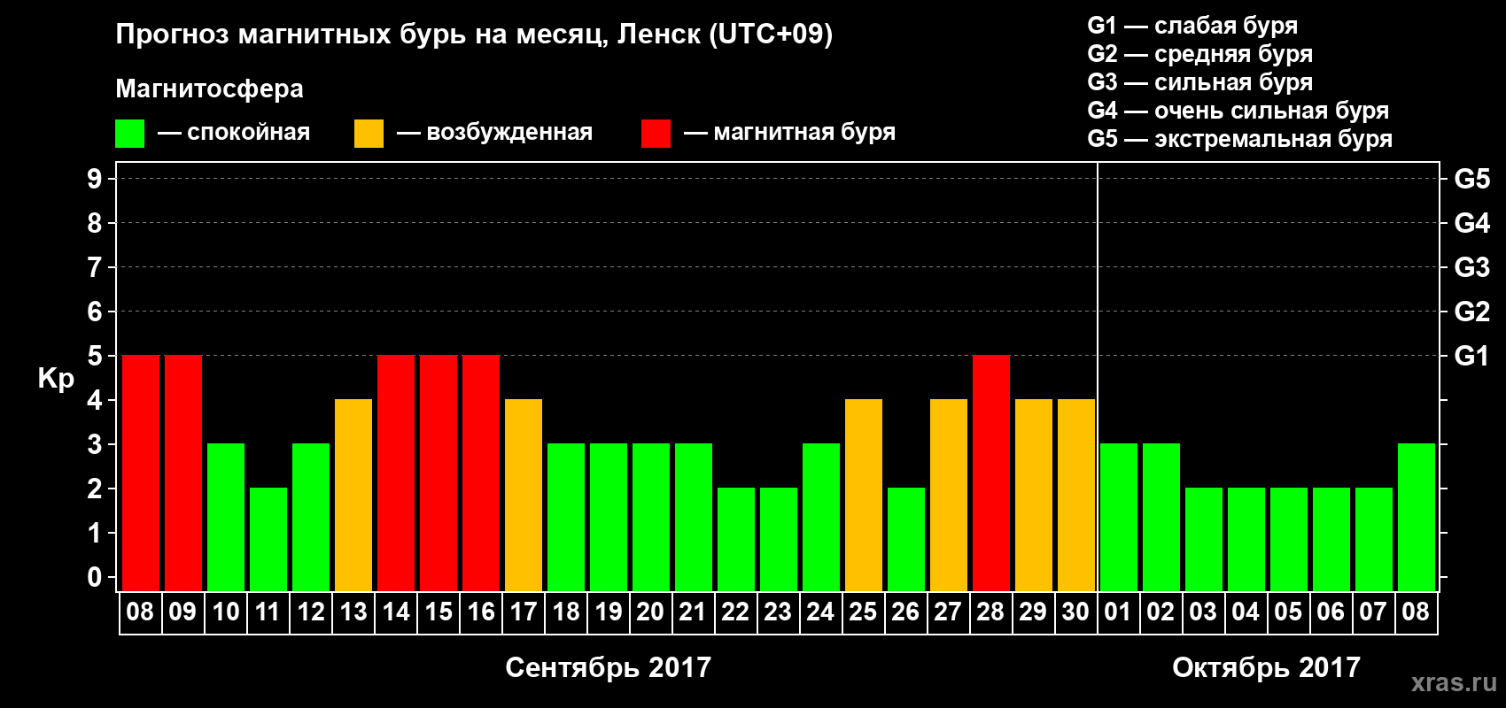 Прогноз максимального суточного геомагнитного индекса Kp на <b>1 месяц</b> (31 день) <b>с 08 сентября по 08 октября 2017 г</b>
