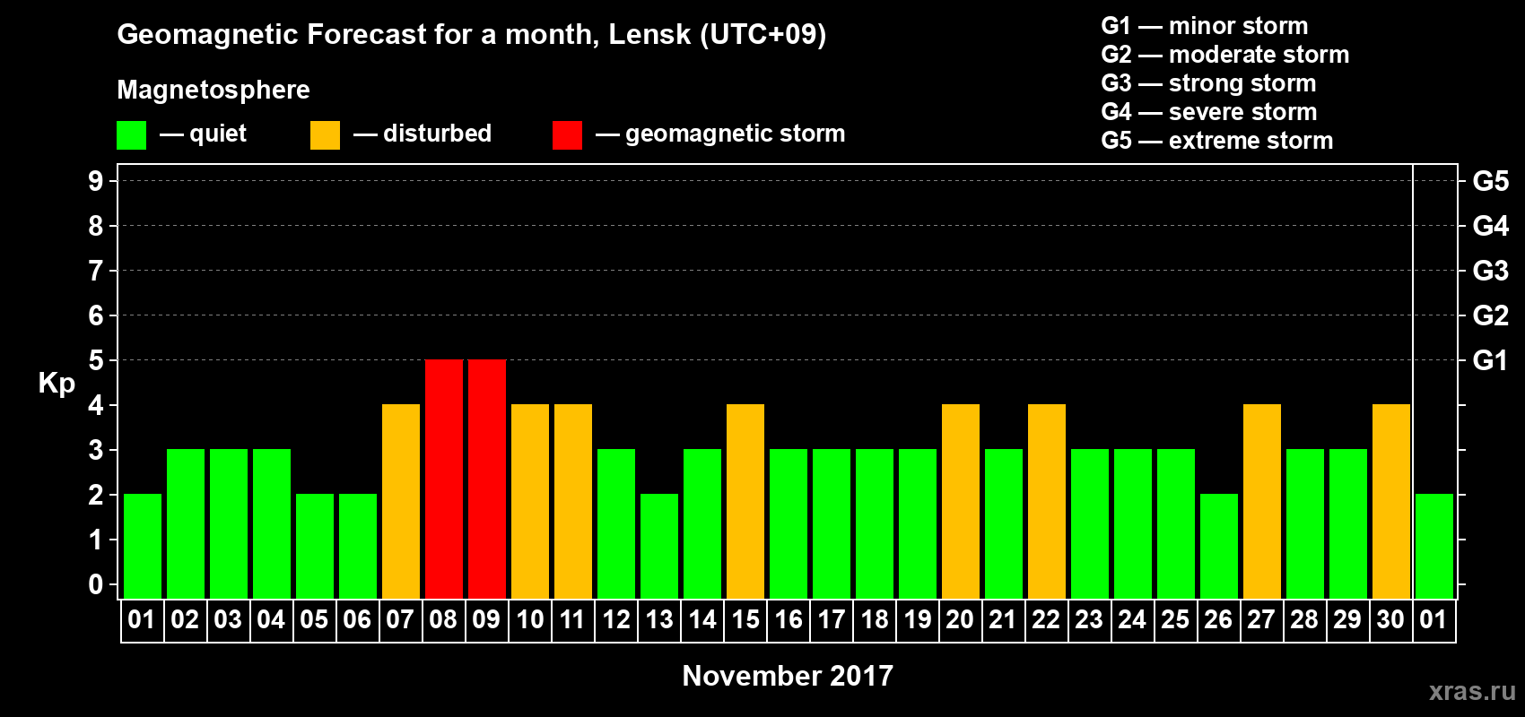 Forecast of the daily maximal value of geomagnetic index Kp for <b>1 month</b> (31 days) <b>from Nov 01, 2017 to Dec 01, 2017</b>