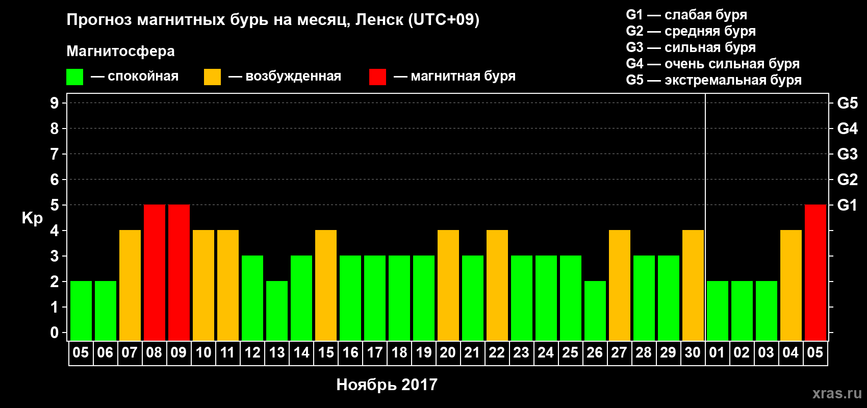 Прогноз максимального суточного геомагнитного индекса Kp на <b>1 месяц</b> (31 день) <b>с 05 ноября по 05 декабря 2017 г</b>