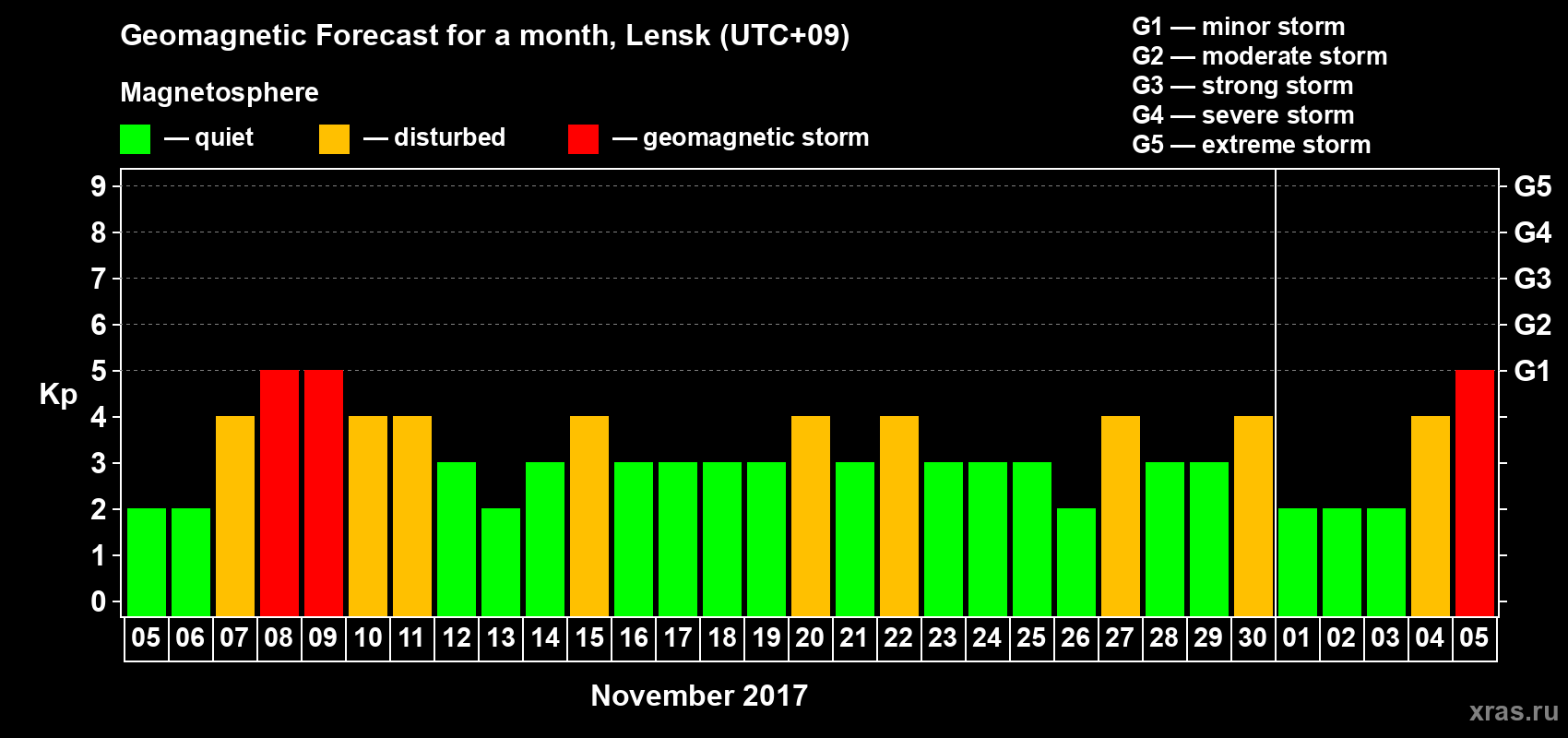 Forecast of the daily maximal value of geomagnetic index Kp for <b>1 month</b> (31 days) <b>from Nov 05, 2017 to Dec 05, 2017</b>