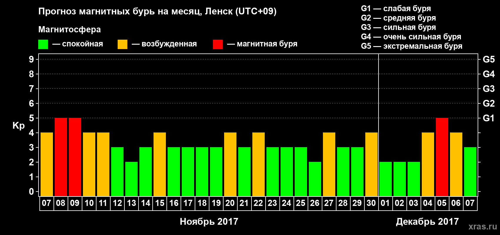 Прогноз максимального суточного геомагнитного индекса Kp на <b>1 месяц</b> (31 день) <b>с 07 ноября по 07 декабря 2017 г</b>