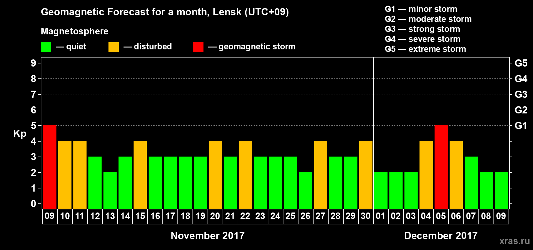 Forecast of the daily maximal value of geomagnetic index Kp for <b>1 month</b> (31 days) <b>from Nov 09, 2017 to Dec 09, 2017</b>