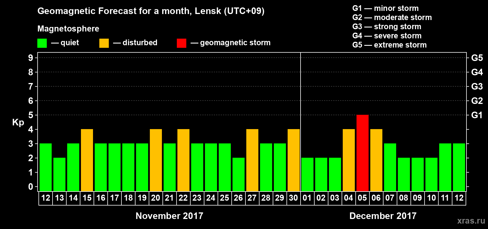 Forecast of the daily maximal value of geomagnetic index Kp for <b>1 month</b> (31 days) <b>from Nov 12, 2017 to Dec 12, 2017</b>