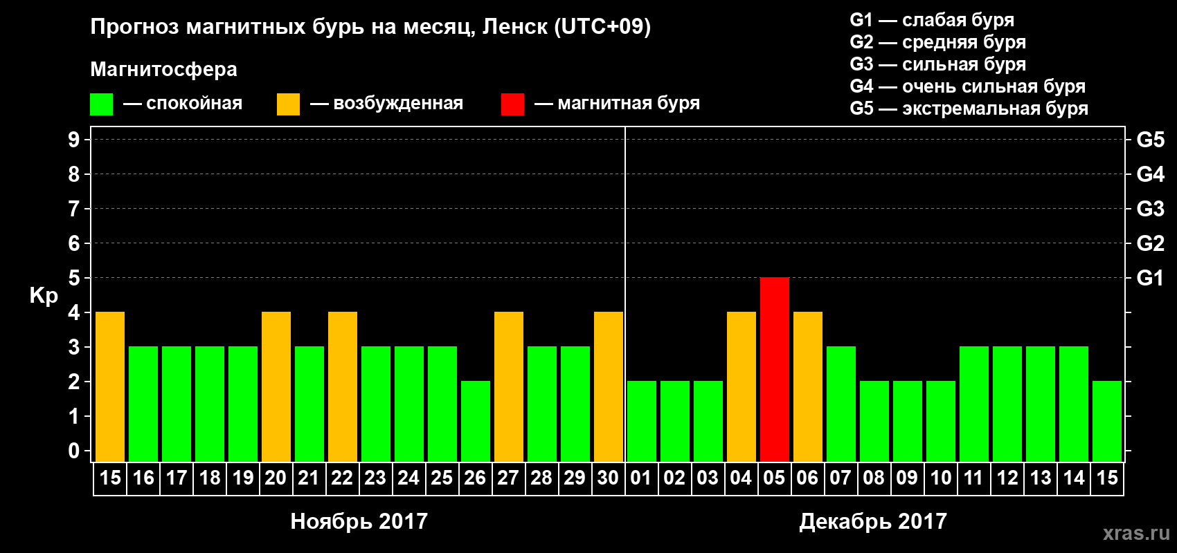 Прогноз максимального суточного геомагнитного индекса Kp на <b>1 месяц</b> (31 день) <b>с 15 ноября по 15 декабря 2017 г</b>
