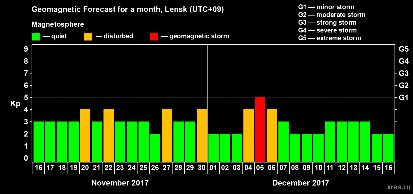 Forecast of the daily maximal value of geomagnetic index Kp for <b>1 month</b> (31 days) <b>from Nov 16, 2017 to Dec 16, 2017</b>