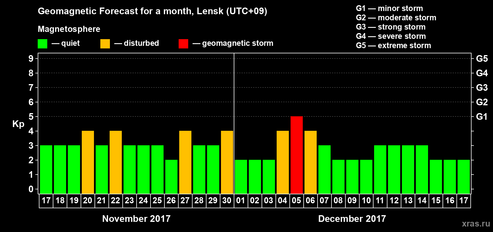 Forecast of the daily maximal value of geomagnetic index Kp for <b>1 month</b> (31 days) <b>from Nov 17, 2017 to Dec 17, 2017</b>