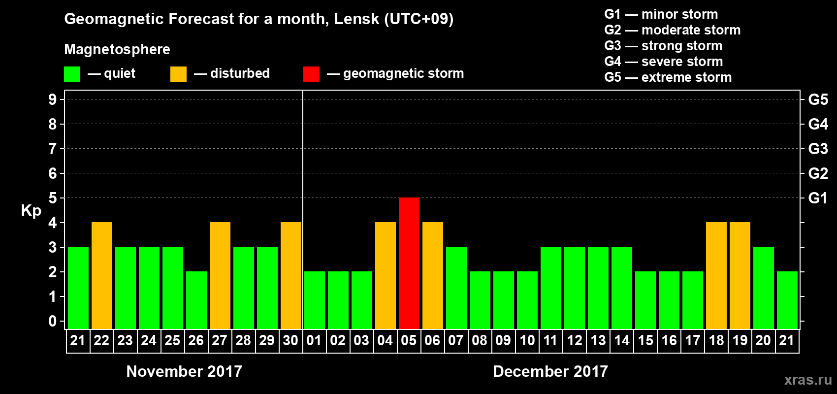 Forecast of the daily maximal value of geomagnetic index Kp for <b>1 month</b> (31 days) <b>from Nov 21, 2017 to Dec 21, 2017</b>