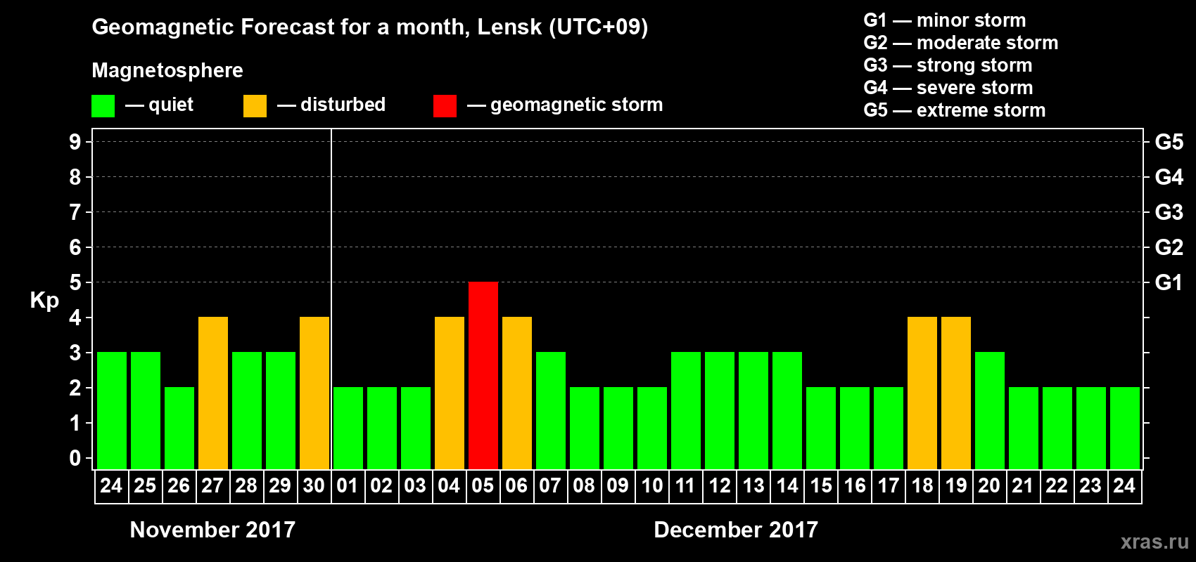 Forecast of the daily maximal value of geomagnetic index Kp for <b>1 month</b> (31 days) <b>from Nov 24, 2017 to Dec 24, 2017</b>