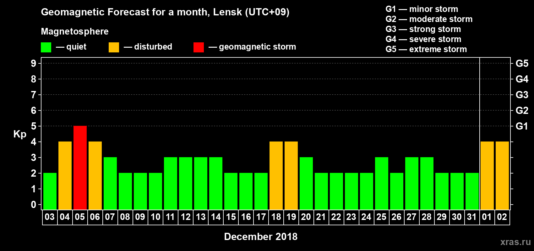 Forecast of the daily maximal value of geomagnetic index Kp for <b>1 month</b> (31 days) <b>from Dec 03, 2017 to Jan 02, 2018</b>