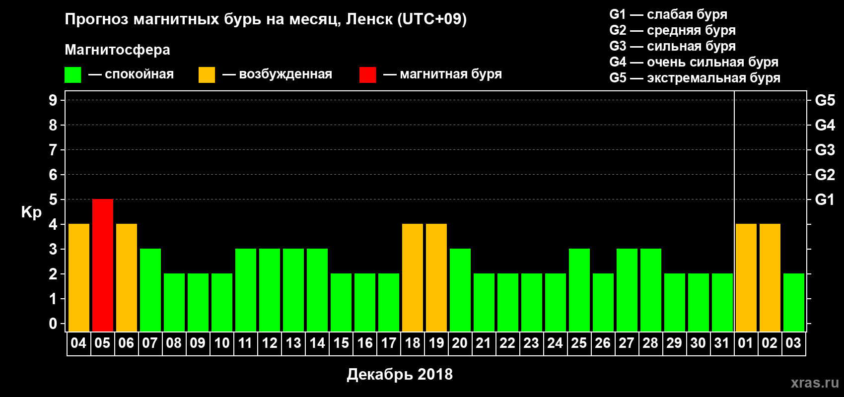 Прогноз максимального суточного геомагнитного индекса Kp на <b>1 месяц</b> (31 день) <b>с 04 декабря 2017 г по 03 января 2018 г</b>