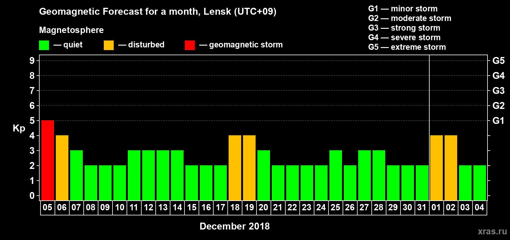 Forecast of the daily maximal value of geomagnetic index Kp for <b>1 month</b> (31 days) <b>from Dec 05, 2017 to Jan 04, 2018</b>